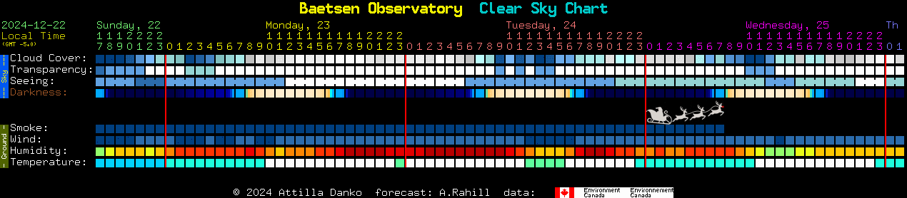 Current forecast for Baetsen Observatory Clear Sky Chart