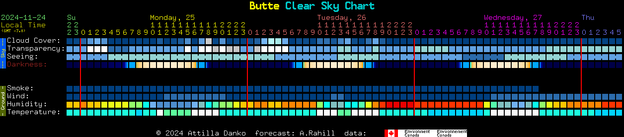 Current forecast for Butte Clear Sky Chart