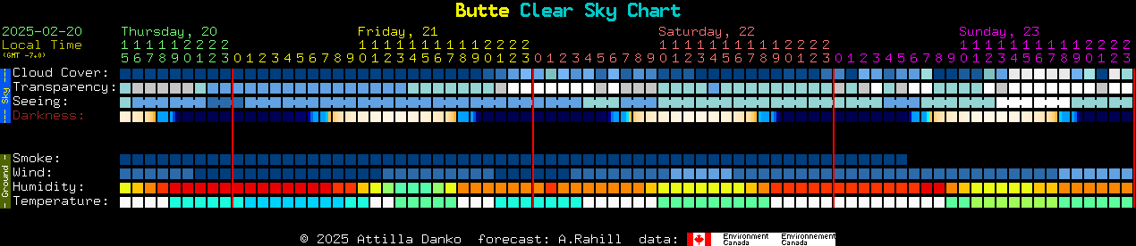 Current forecast for Butte Clear Sky Chart