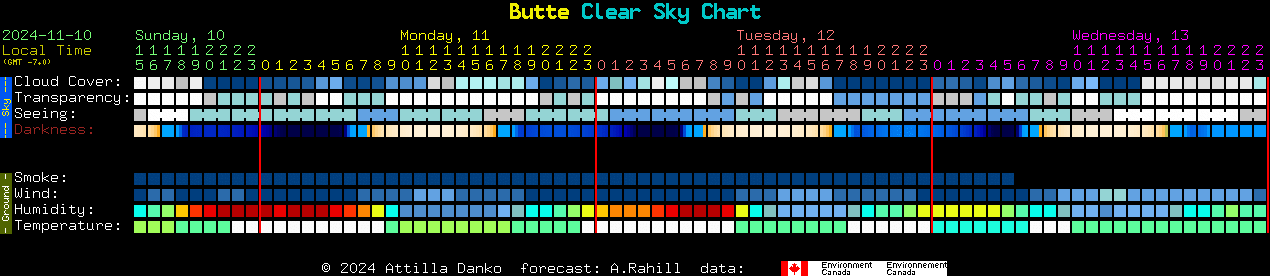 Current forecast for Butte Clear Sky Chart