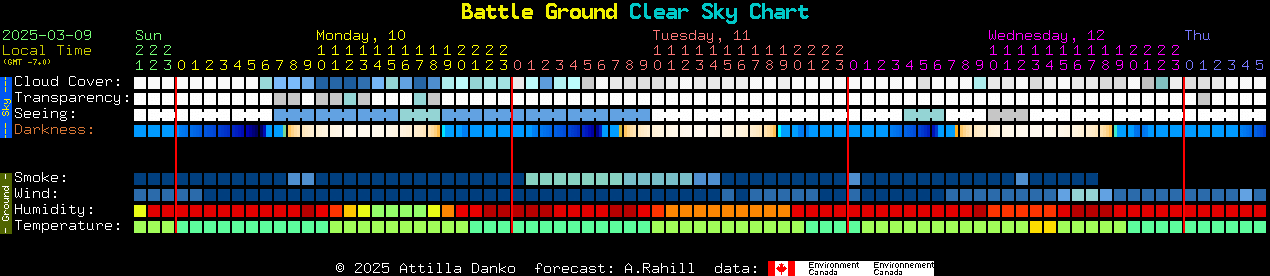 Current forecast for Battle Ground Clear Sky Chart