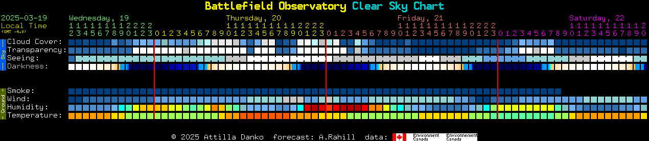 Current forecast for Battlefield Observatory Clear Sky Chart