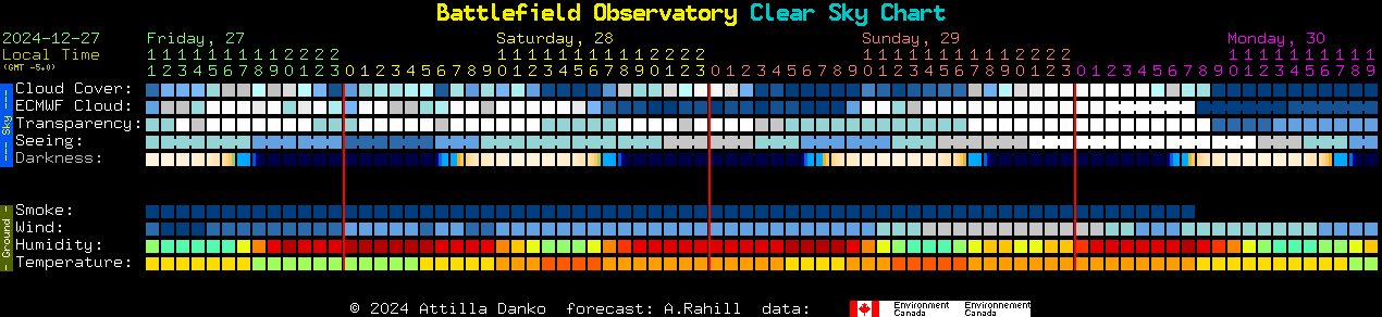 Current forecast for Battlefield Observatory Clear Sky Chart