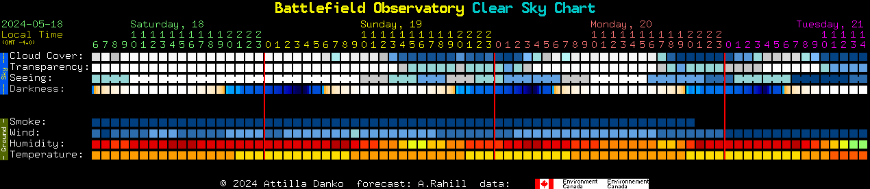 Current forecast for Battlefield Observatory Clear Sky Chart
