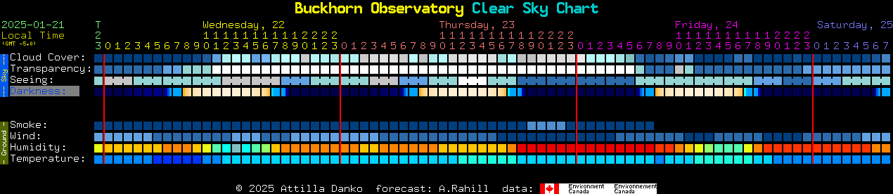 Current forecast for Buckhorn Observatory Clear Sky Chart