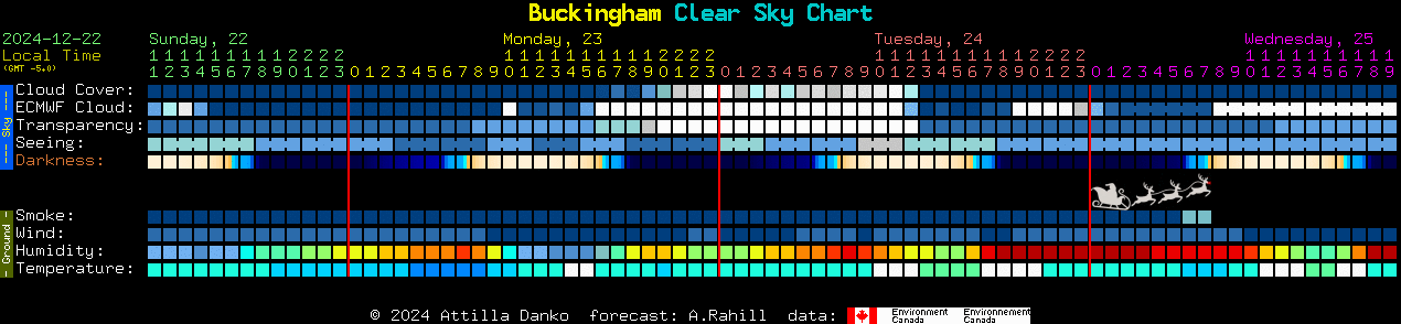 Current forecast for Buckingham Clear Sky Chart