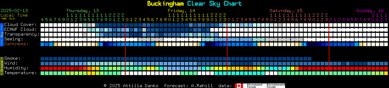 Current forecast for Buckingham Clear Sky Chart