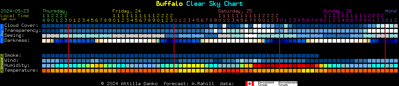 Current forecast for Buffalo Clear Sky Chart