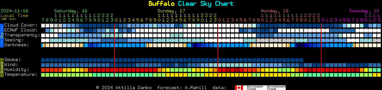 Current forecast for Buffalo Clear Sky Chart