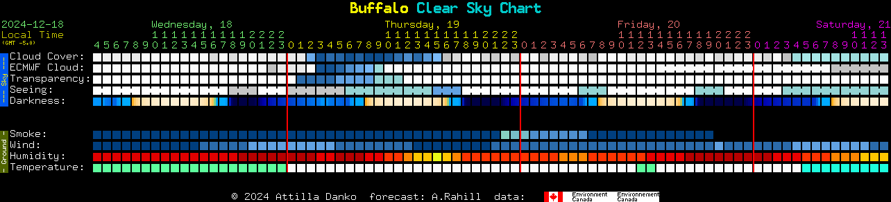 Current forecast for Buffalo Clear Sky Chart