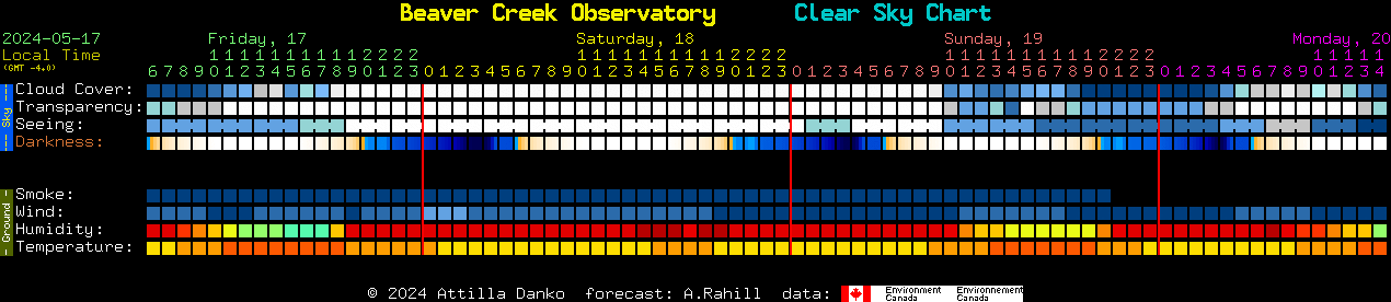 Current forecast for Beaver Creek Observatory Clear Sky Chart