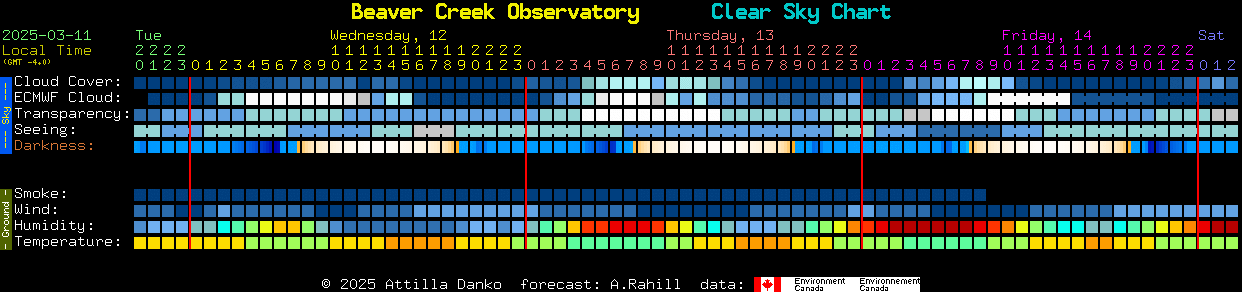 Current forecast for Beaver Creek Observatory Clear Sky Chart