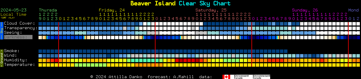 Current forecast for Beaver Island Clear Sky Chart