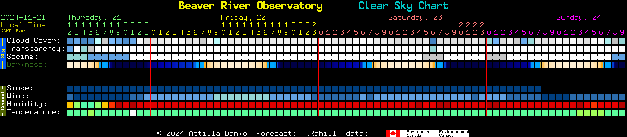 Current forecast for Beaver River Observatory Clear Sky Chart