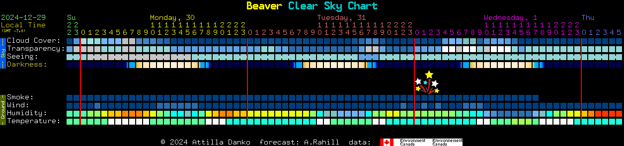 Current forecast for Beaver Clear Sky Chart