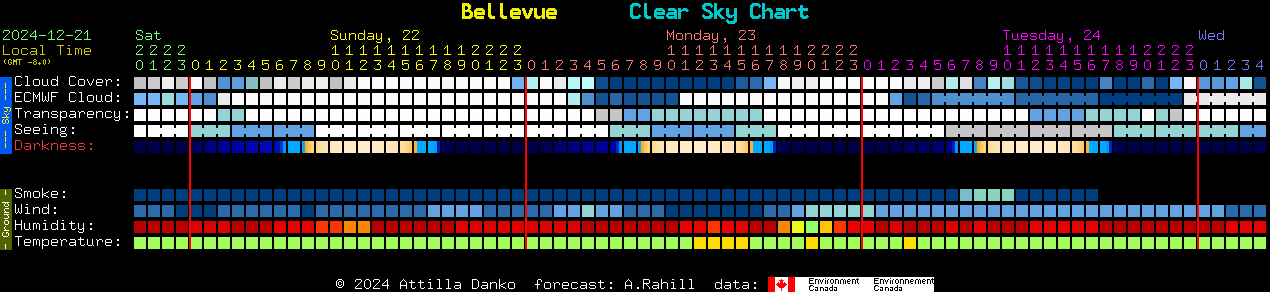 Current forecast for Bellevue Clear Sky Chart