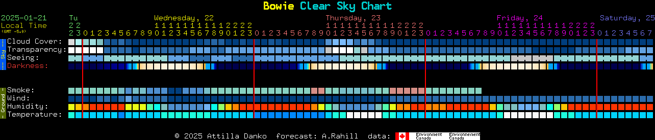 Current forecast for Bowie Clear Sky Chart