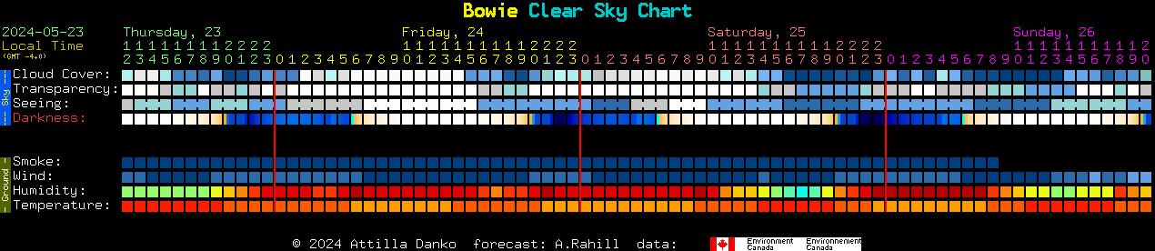 Current forecast for Bowie Clear Sky Chart