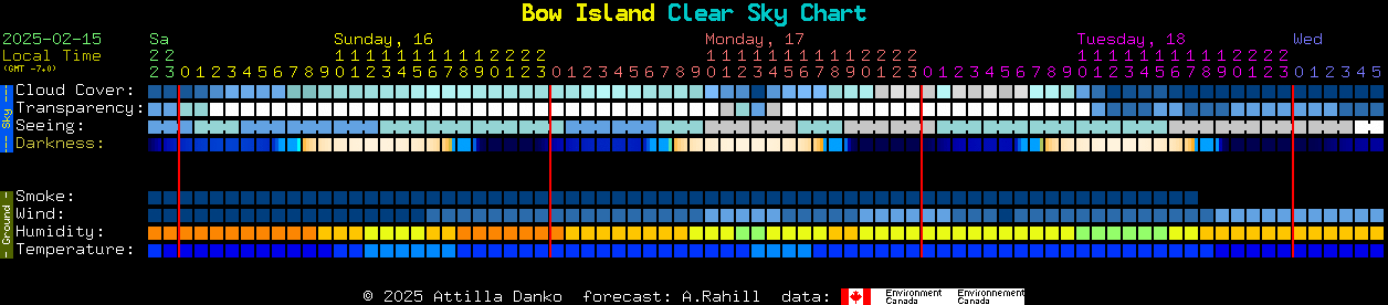 Current forecast for Bow Island Clear Sky Chart