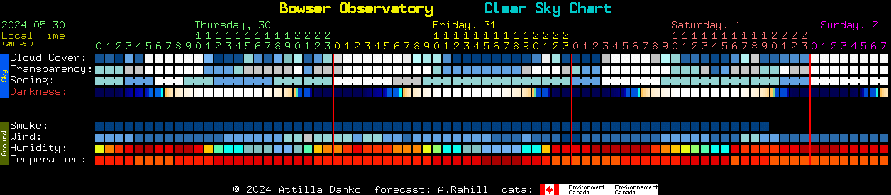 Current forecast for Bowser Observatory Clear Sky Chart