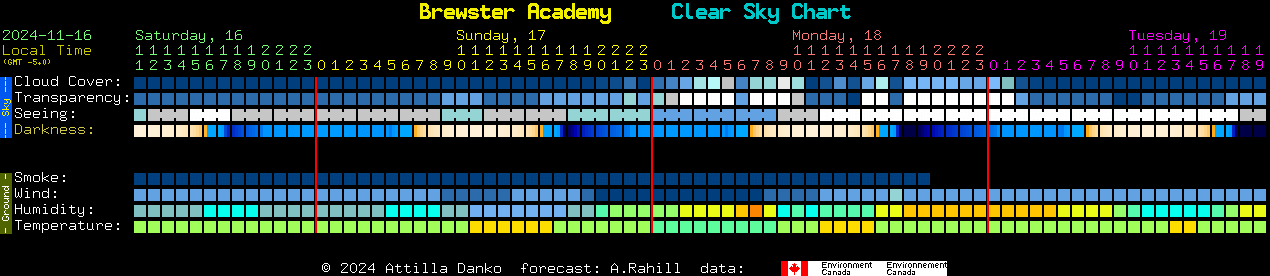 Current forecast for Brewster Academy Clear Sky Chart