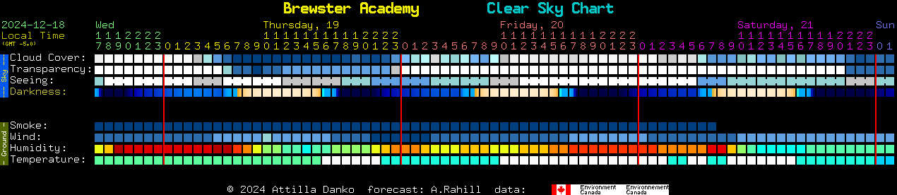 Current forecast for Brewster Academy Clear Sky Chart