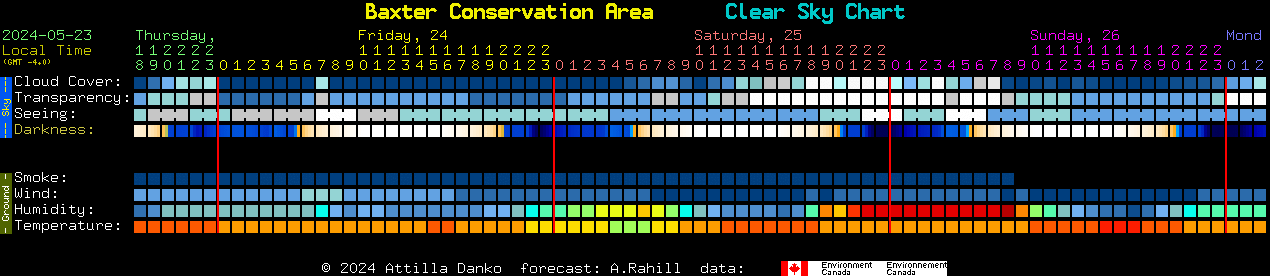 Current forecast for Baxter Conservation Area Clear Sky Chart