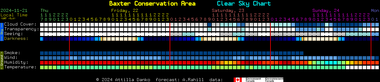 Current forecast for Baxter Conservation Area Clear Sky Chart