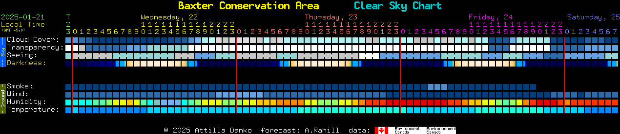 Current forecast for Baxter Conservation Area Clear Sky Chart