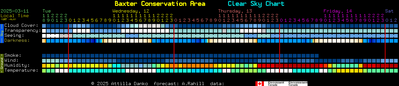 Current forecast for Baxter Conservation Area Clear Sky Chart