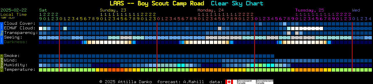 Current forecast for LAAS -- Boy Scout Camp Road Clear Sky Chart