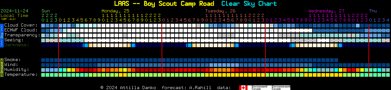 Current forecast for LAAS -- Boy Scout Camp Road Clear Sky Chart