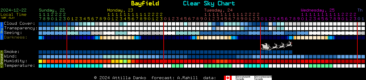 Current forecast for Bayfield Clear Sky Chart