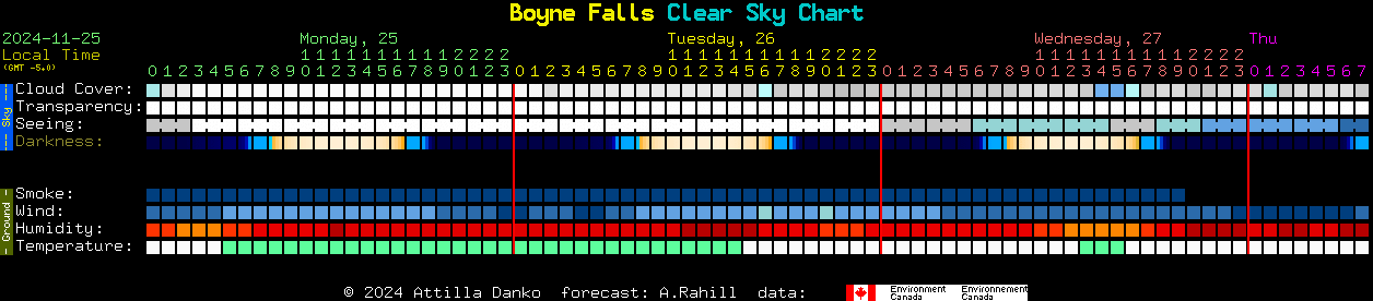 Current forecast for Boyne Falls Clear Sky Chart