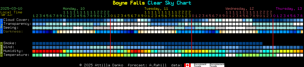 Current forecast for Boyne Falls Clear Sky Chart