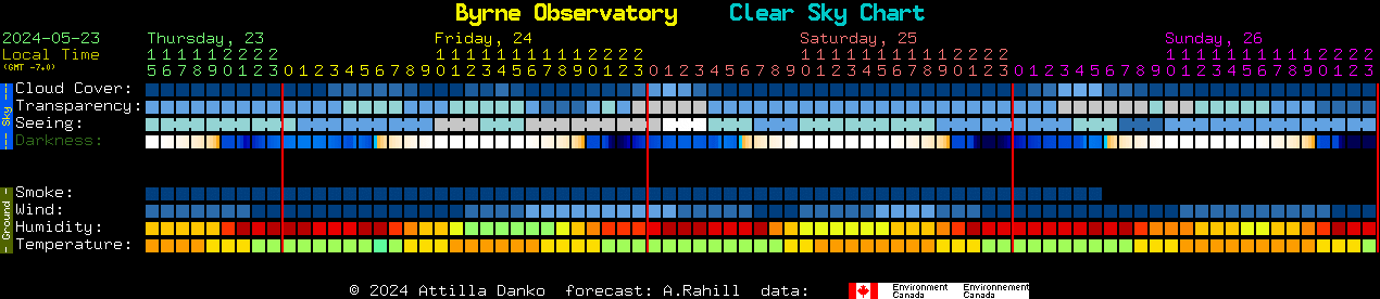 Current forecast for Byrne Observatory Clear Sky Chart