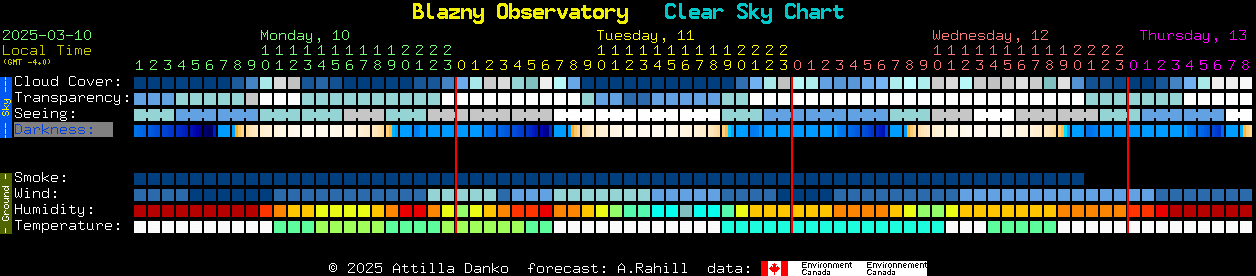 Current forecast for Blazny Observatory Clear Sky Chart