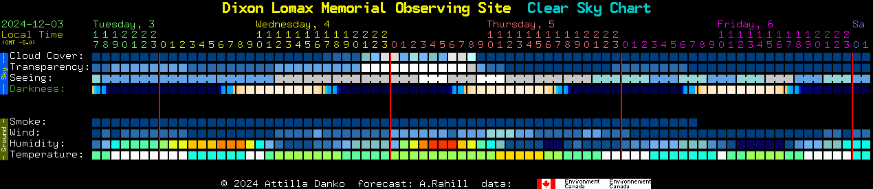 Current forecast for Dixon Lomax Memorial Observing Site Clear Sky Chart