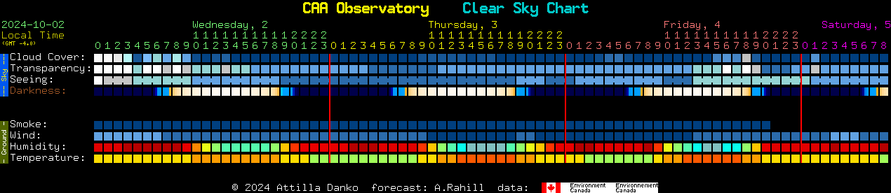 Current forecast for CAA Observatory Clear Sky Chart