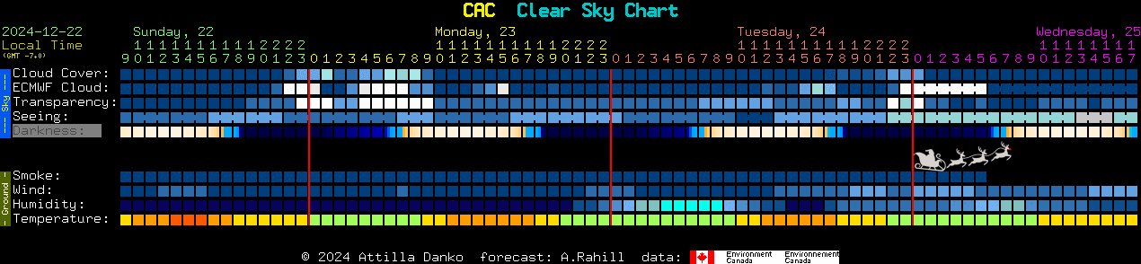 Current forecast for CAC Clear Sky Chart