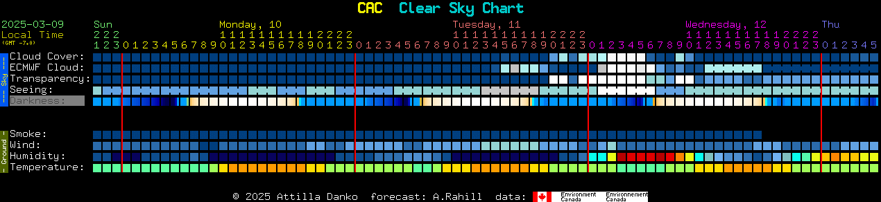 Current forecast for CAC Clear Sky Chart