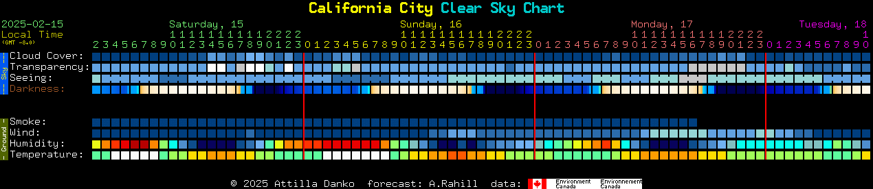 Current forecast for California City Clear Sky Chart