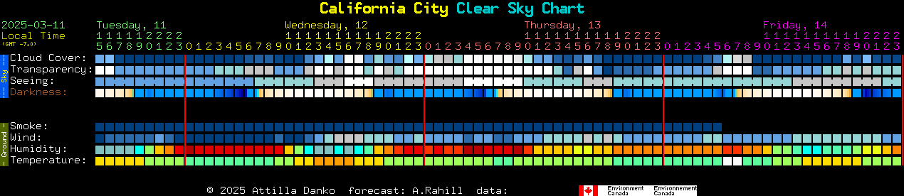 Current forecast for California City Clear Sky Chart