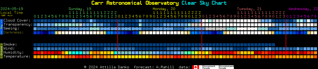 Current forecast for Carr Astronomical Observatory Clear Sky Chart