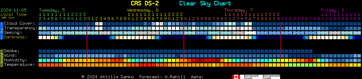 Current forecast for CAS DS-2 Clear Sky Chart