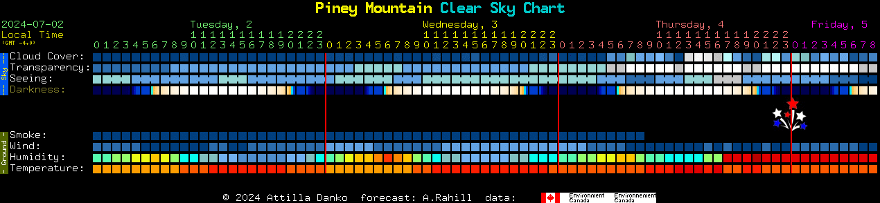 Current forecast for Piney Mountain Clear Sky Chart