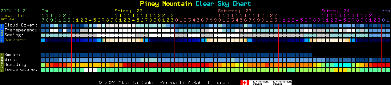 Current forecast for Piney Mountain Clear Sky Chart