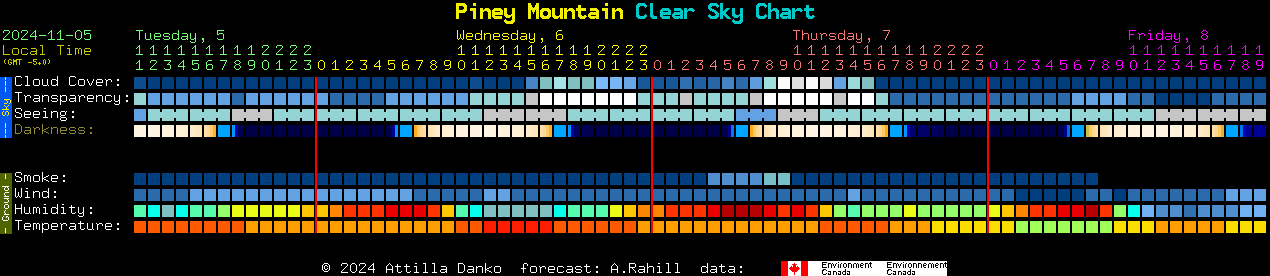 Current forecast for Piney Mountain Clear Sky Chart