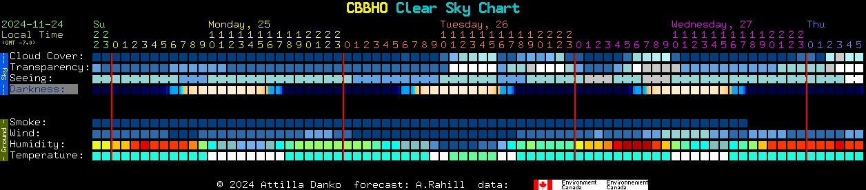 Current forecast for CBBHO Clear Sky Chart