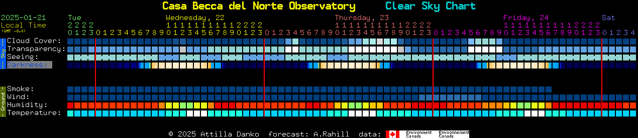 Current forecast for Casa Becca del Norte Observatory Clear Sky Chart